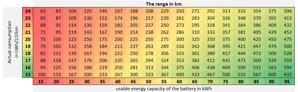 Range in km Electric cars range in kilometers.