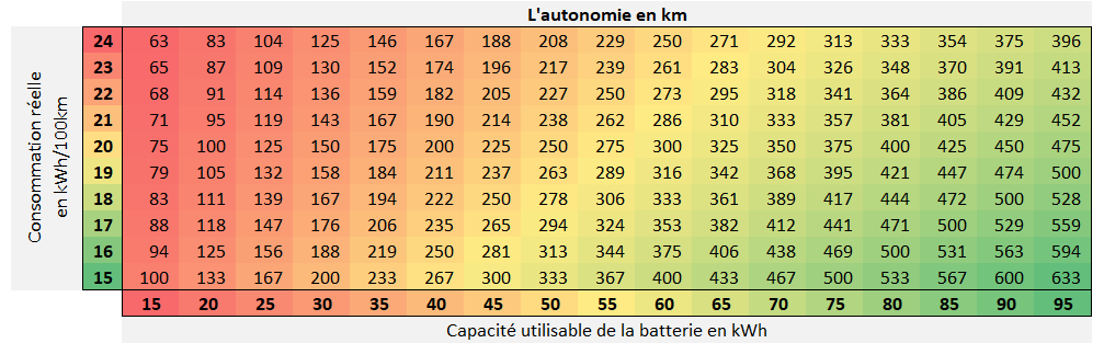 L'autonomie en km L'autonomie en km de la voiture électrique.