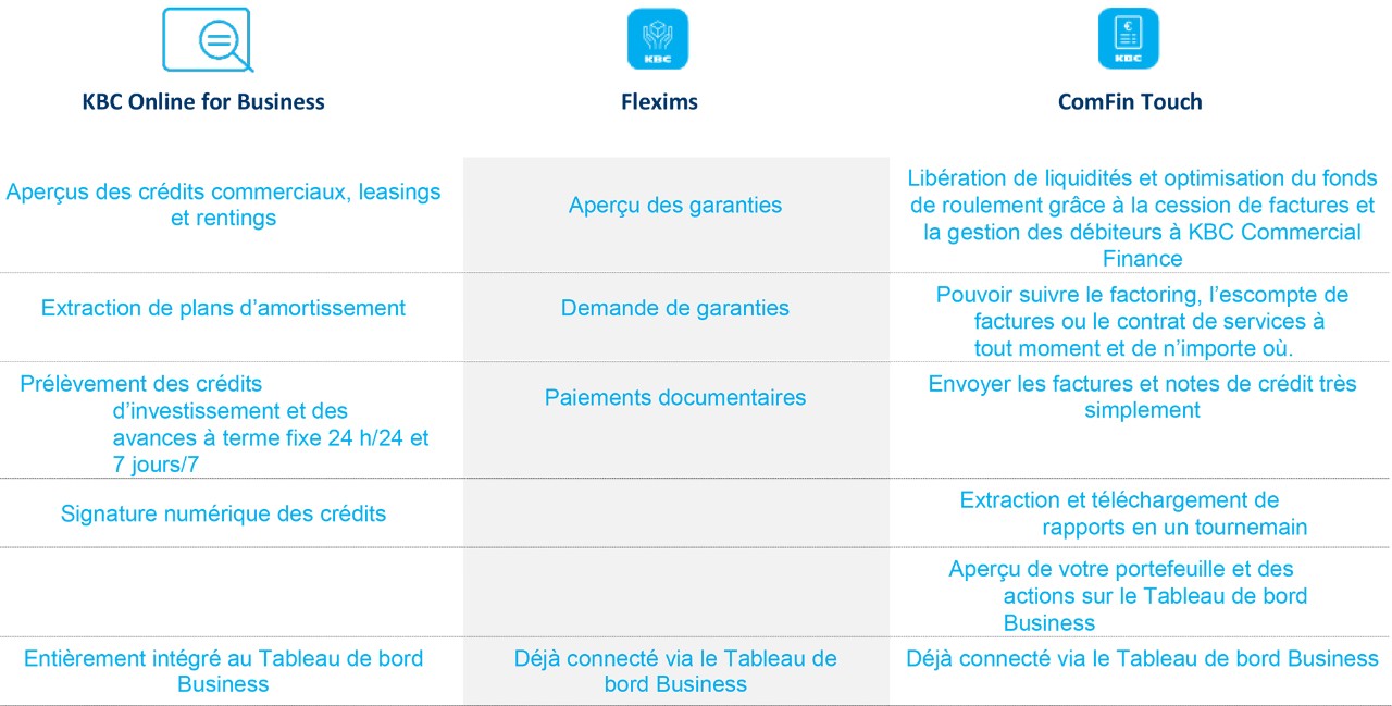 Financements Avec Online for Business, Flexims et ComFin Touch, vous avez une vue 24 heures sur 24, 7 jours sur 7 sur les possibilités de financement et sur l’optimisation du fonds de roulement.