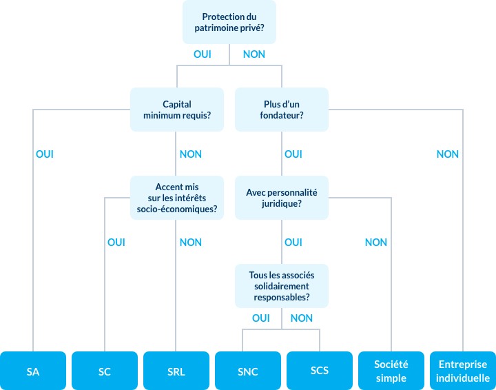Quelle forme d'entreprise infographic Quelle forme d'entreprise infographic