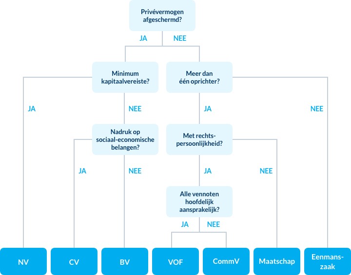 Eenmanszaak belgië