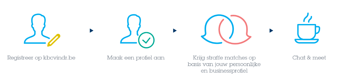 kbc vindr stappenplan