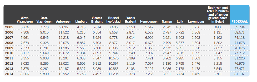 Starters in Antwerpen ondernemend in Vlaanderen