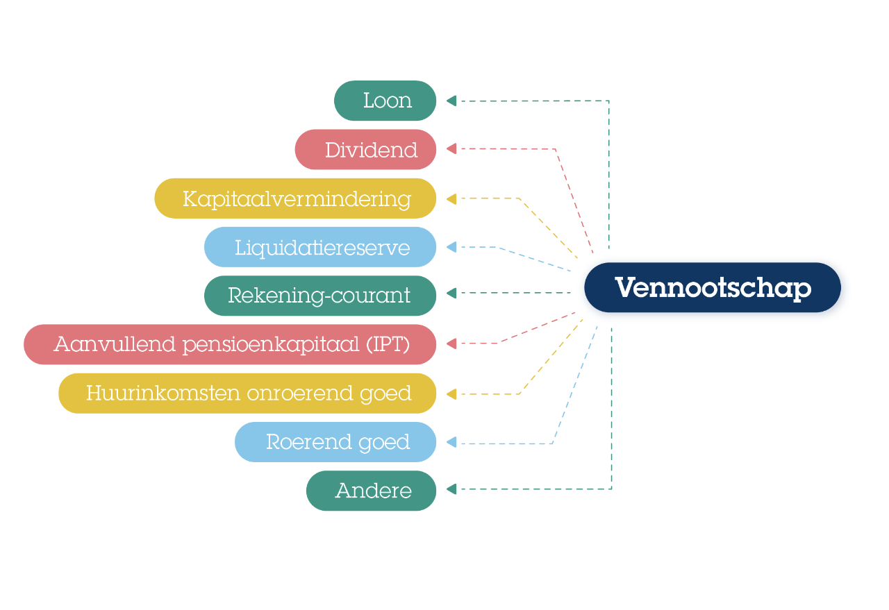 Methodes om geld uit je vennootschap te halen Hoe geld uit je vennootschap halen