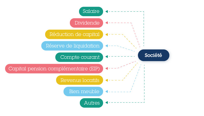 Sortir de l'argent de votre société Options pour transférer votre patrimoine