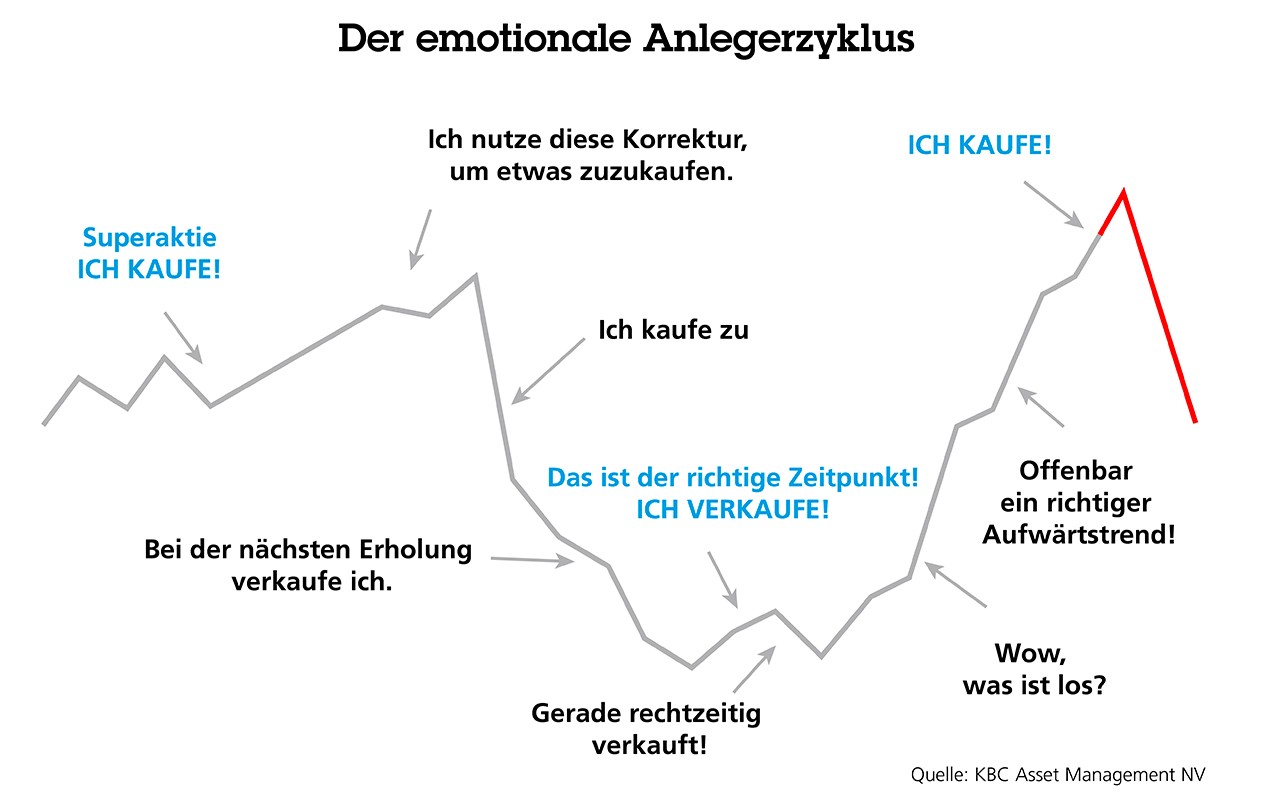 Der emotionale Anlegerzyklus emotionele beleggerscyclus_v2