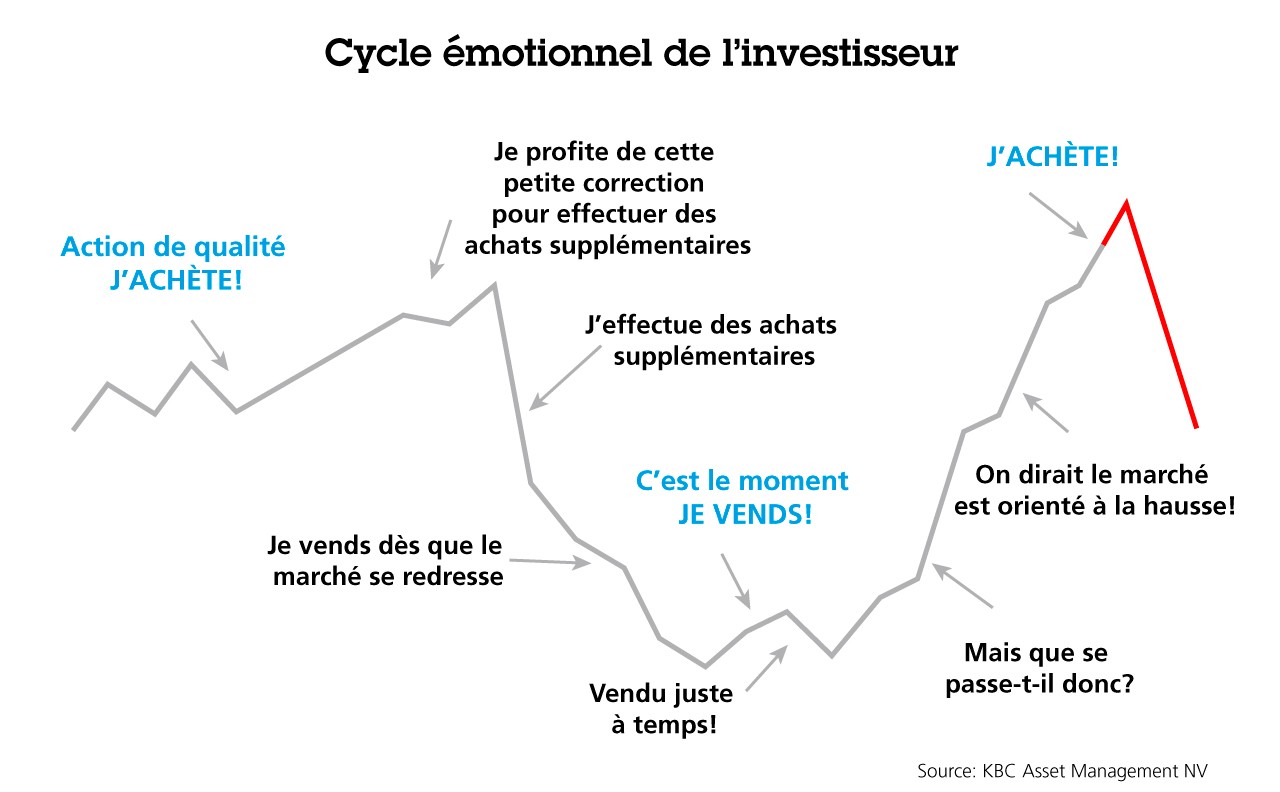 cycle emotionnel de linvestisseur