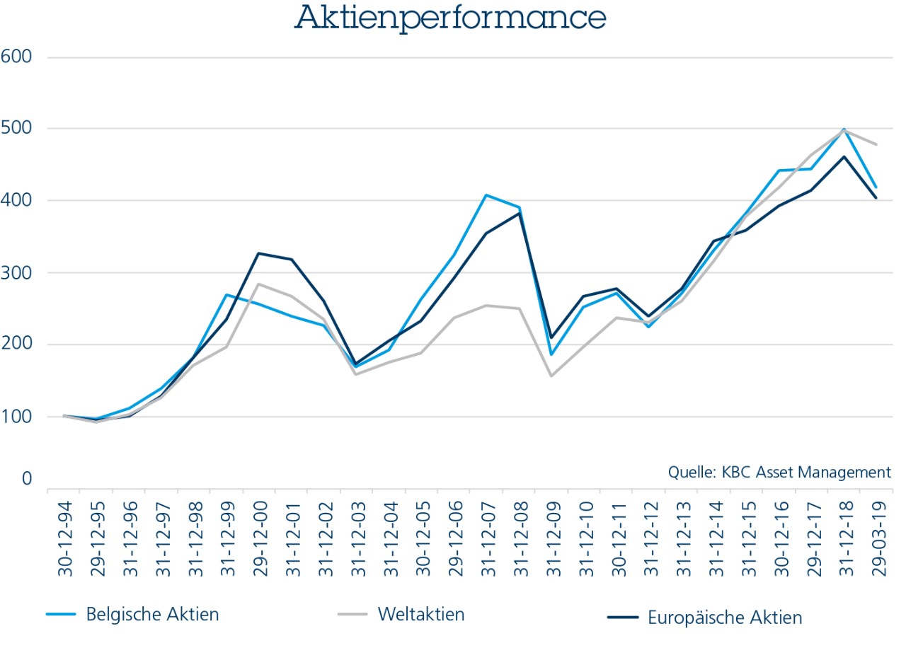 Aktienperformance Es gibt mehr gute als schlechte Jahre an der Börse.