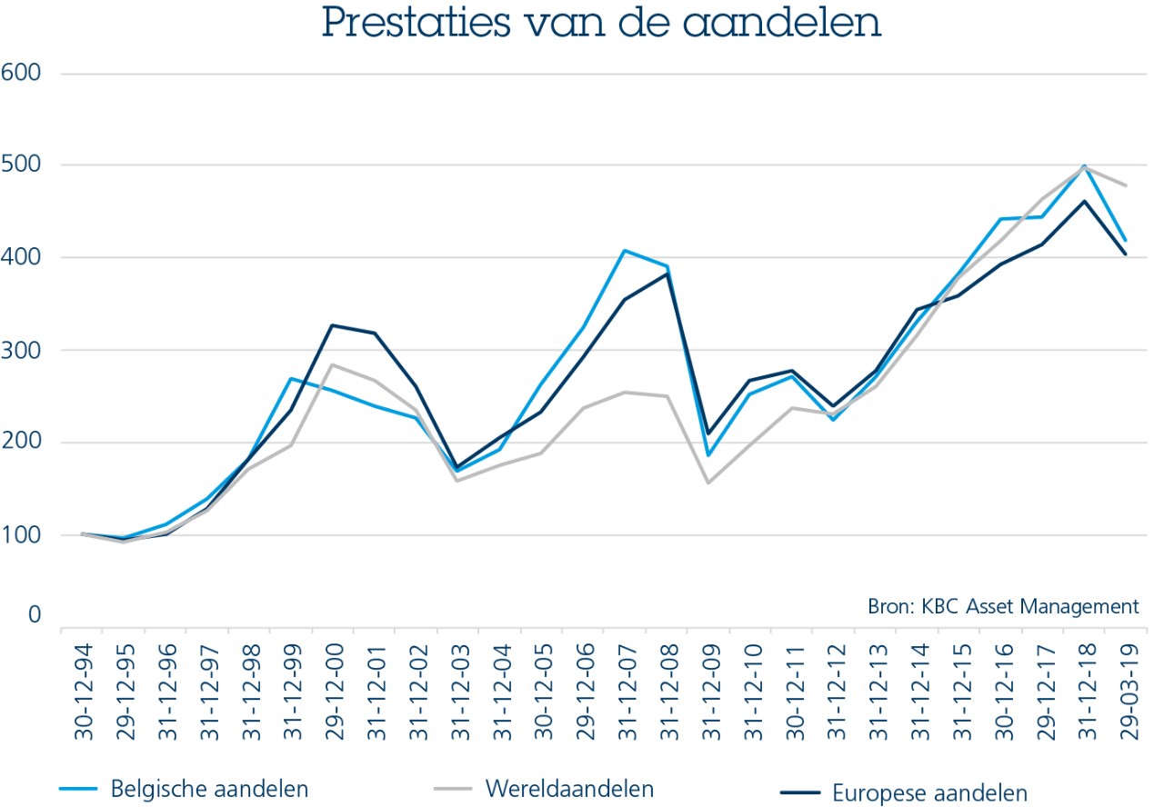 Prestaties aandelen Er zijn meer goede beursjaren dan slechte beursjaren.
