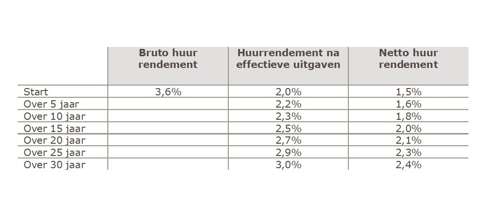 Rendement via privé