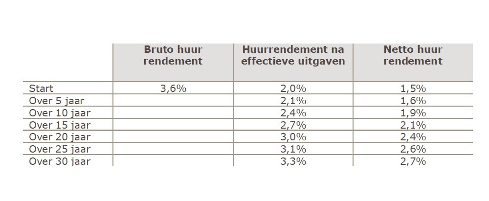 Rendement via vennootschap