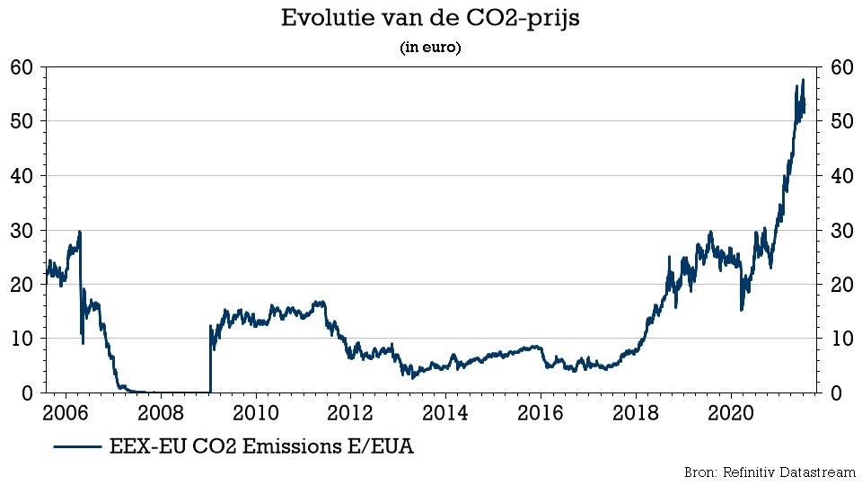Evolutie CO2 prijs.jpg Evolutie CO2 prijs.jpg