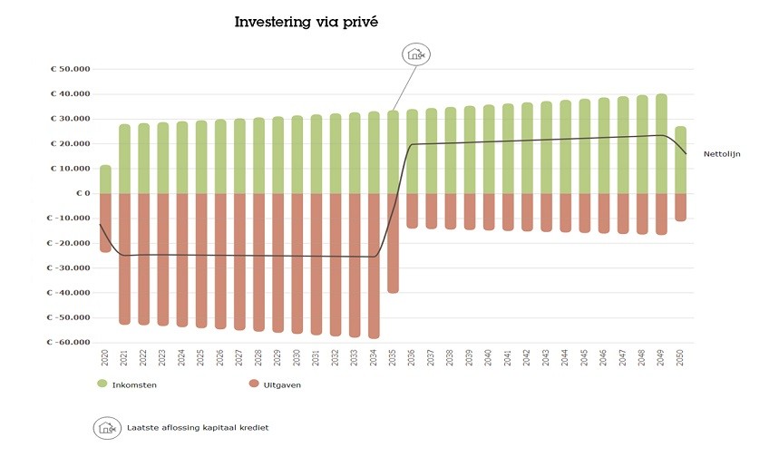 Investering via privé