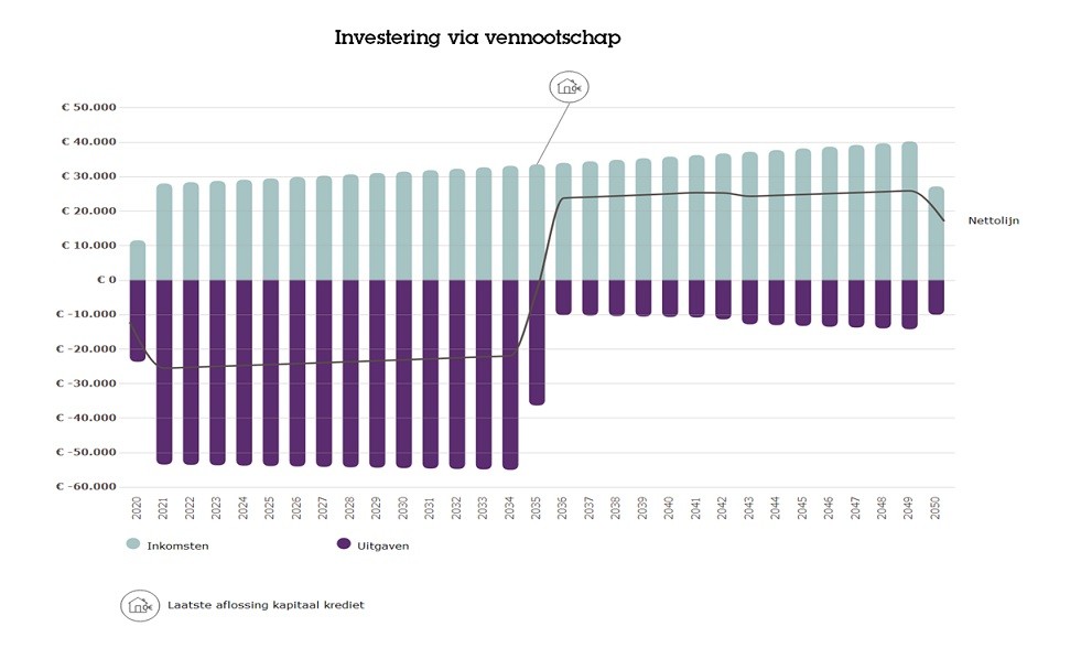 Investering via vennootschap